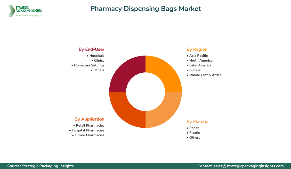 Pharmacy Dispensing Bags Market Segmentation Pharmacy Dispensing Bags Market Segments and Growth Insights