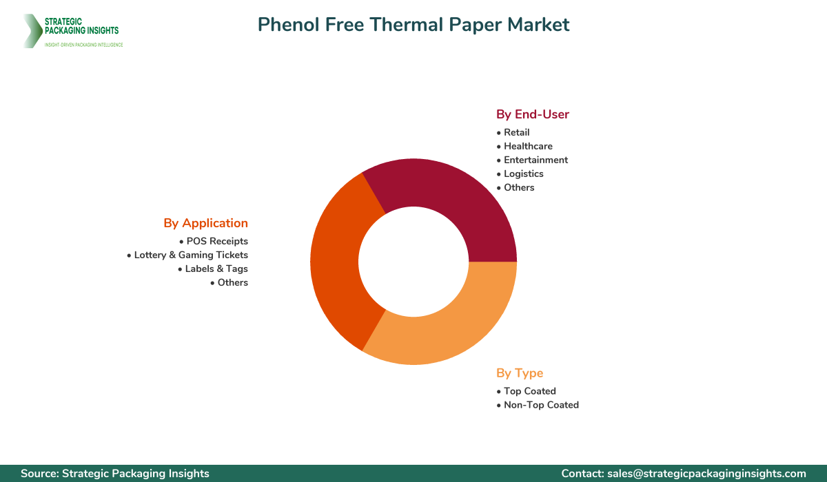 Phenol Free Thermal Paper Market Segmentation Phenol Free Thermal Paper Market Segments and Growth Insights