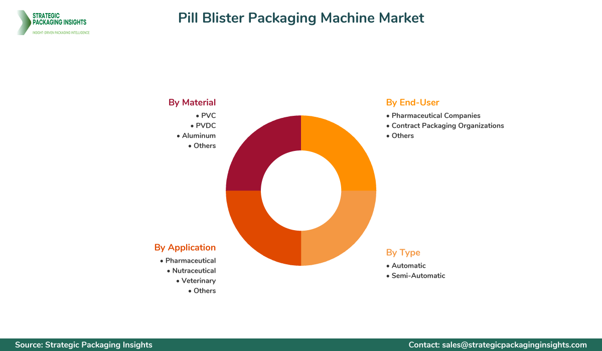 Pill Blister Packaging Machine Market Segmentation Pill Blister Packaging Machine Market Segments and Growth Insights