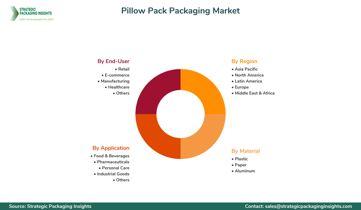 Pillow Pack Packaging Market Segmentation Pillow Pack Packaging Market Segments and Growth Insights