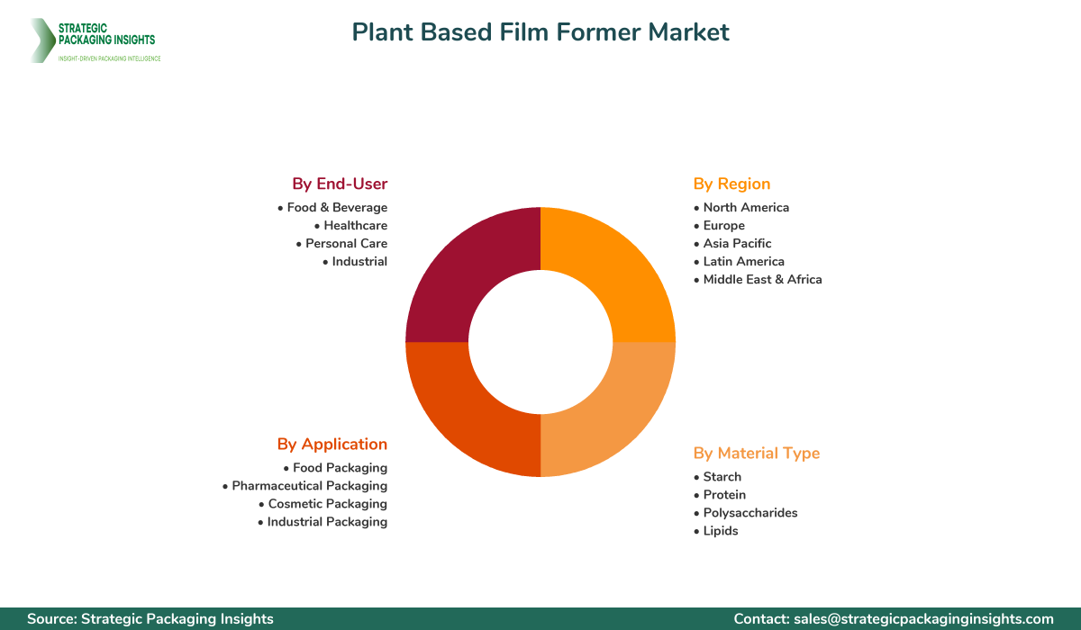 Plant Based Film Former Market Segmentation Plant Based Film Former Market Segments and Growth Insights
