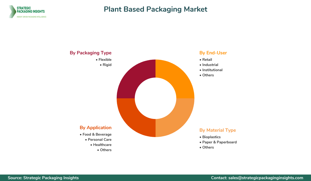 Plant Based Packaging Market Segmentation Plant Based Packaging Market Segments and Growth Insights