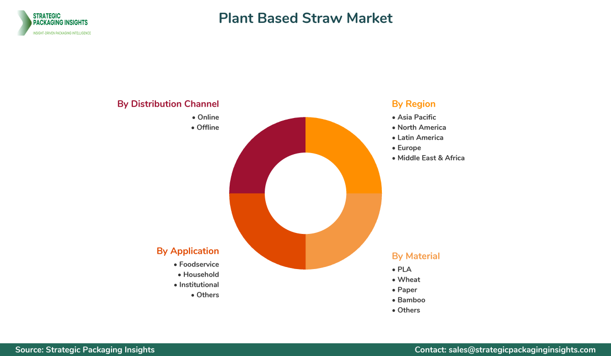 Plant Based Straw Market Segmentation Plant Based Straw Market Segments and Growth Insights