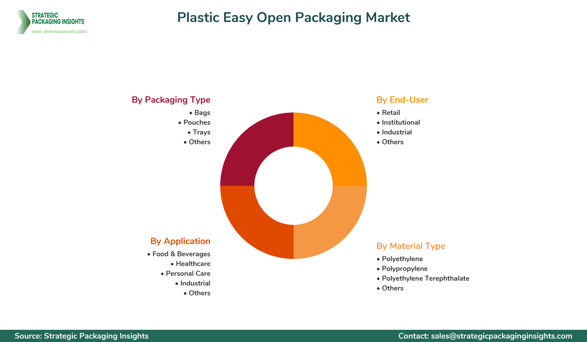 Plastic Easy Open Packaging Market Segmentation Plastic Easy Open Packaging Market Segments and Growth Insights