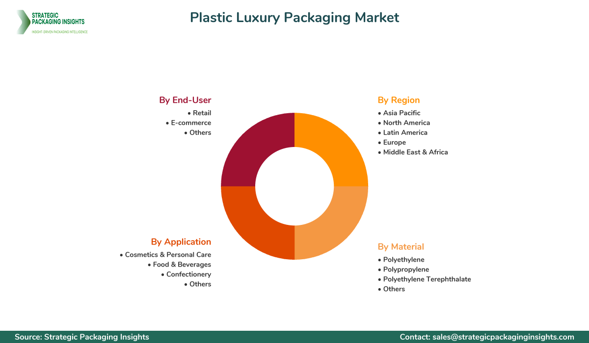 Plastic Luxury Packaging Market Segmentation Plastic Luxury Packaging Market Segments and Growth Insights