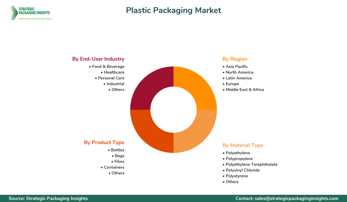 Plastic Packaging Market Segmentation Plastic Packaging Market Segments and Growth Insights