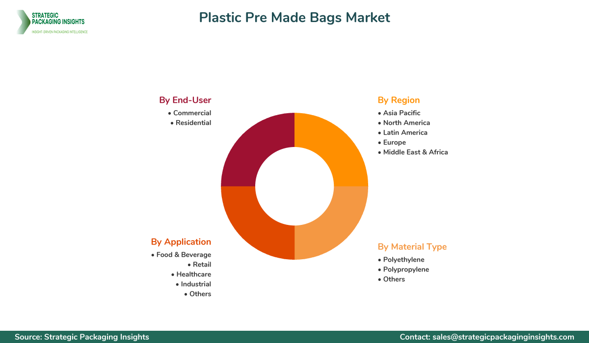 Plastic Pre Made Bags Market Segmentation Plastic Pre Made Bags Market Segments and Growth Insights