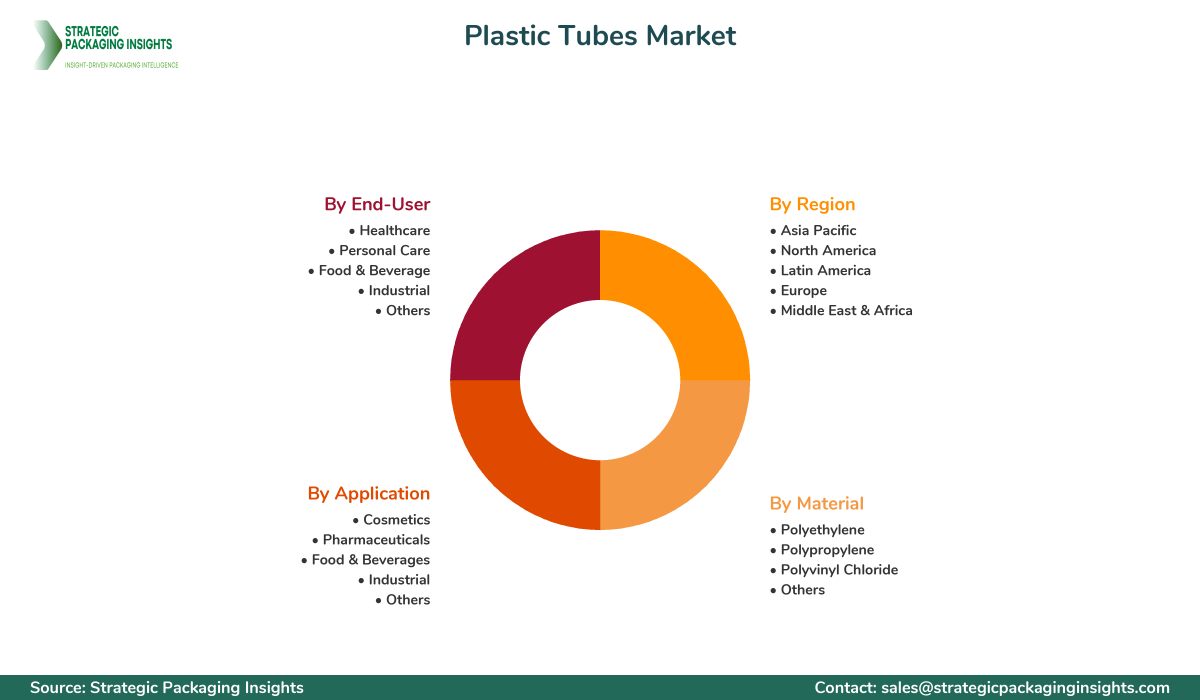 Plastic Tubes Market Segmentation Plastic Tubes Market Segments and Growth Insights