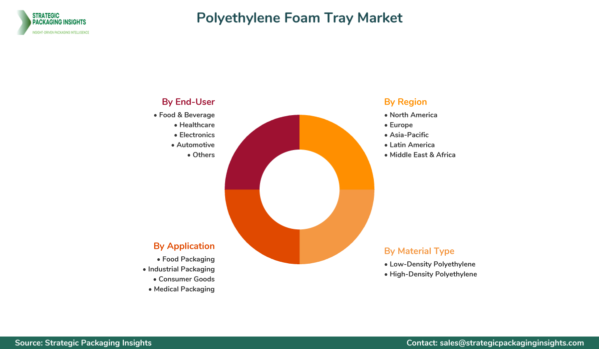 Polyethylene Foam Tray Market Segmentation Polyethylene Foam Tray Market Segments and Growth Insights