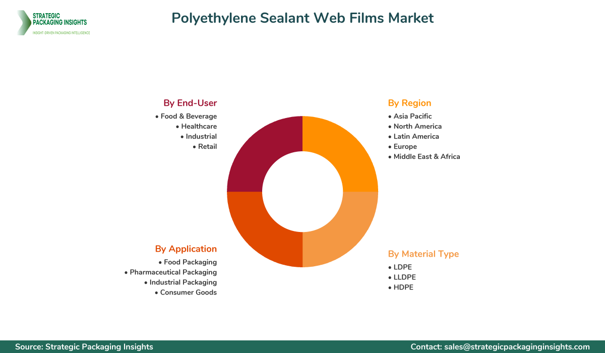Polyethylene Sealant Web Films Market Segmentation Polyethylene Sealant Web Films Market Segments and Growth Insights