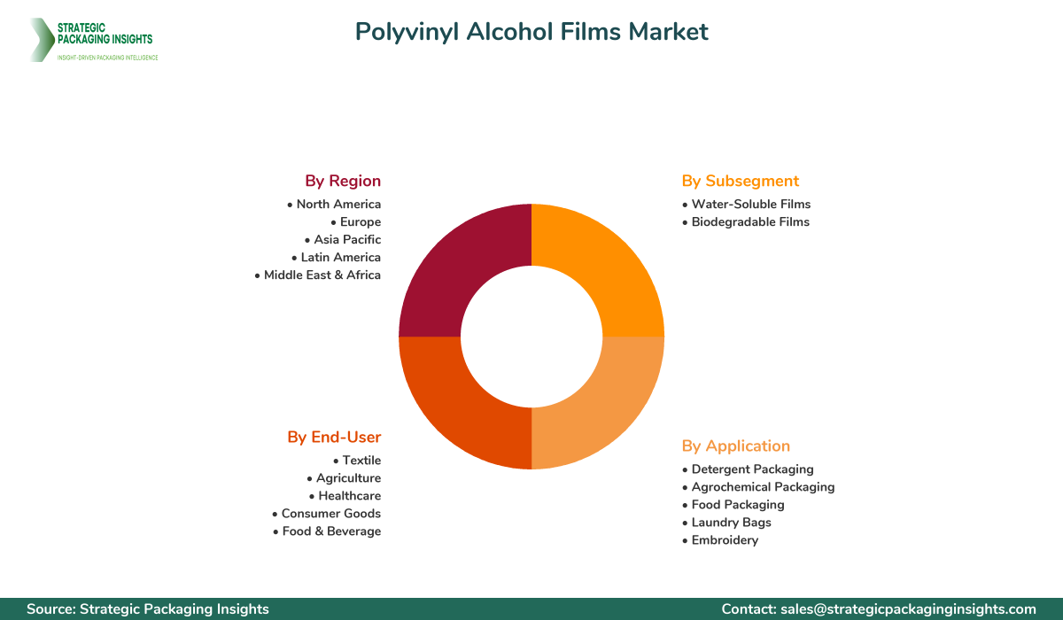 Polyvinyl Alcohol Films Market Segmentation Polyvinyl Alcohol Films Market Segments and Growth Insights