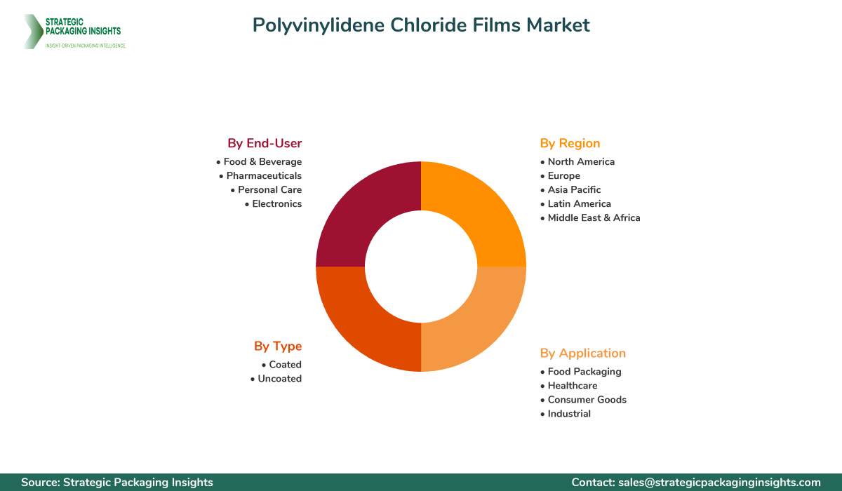 Polyvinylidene Chloride Films Market Segmentation Polyvinylidene Chloride Films Market Segments and Growth Insights