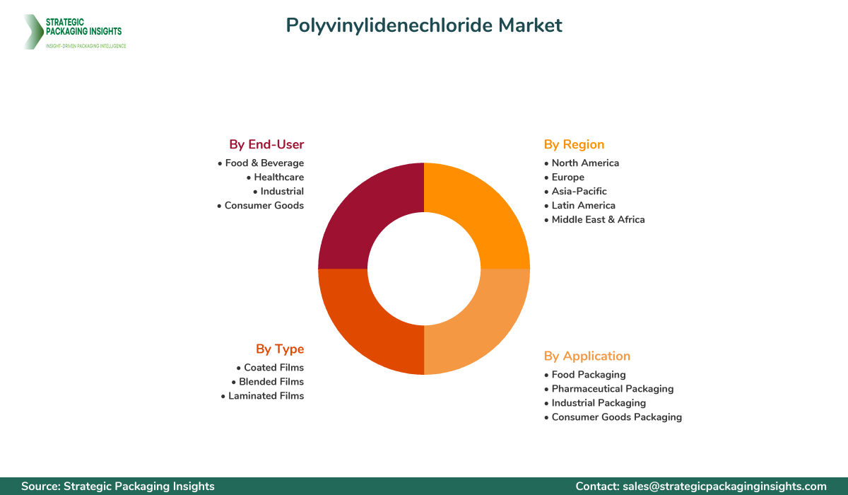 Polyvinylidenechloride Market Segmentation Polyvinylidenechloride Market Segments and Growth Insights