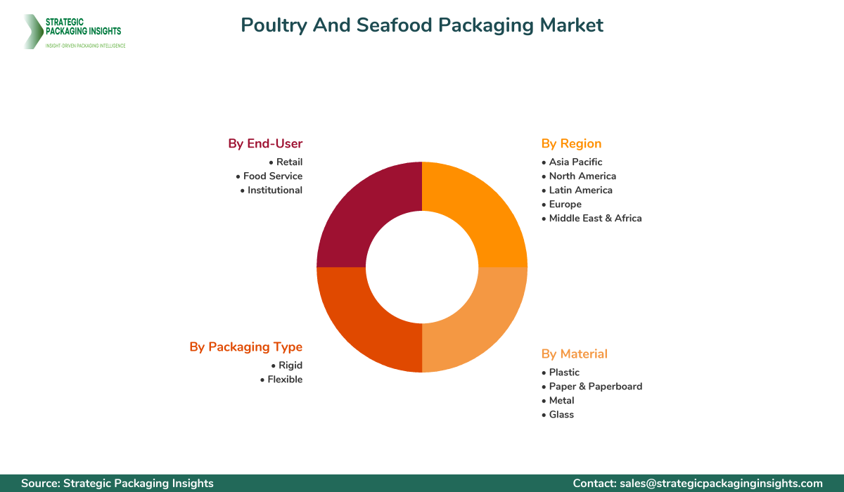 Poultry And Seafood Packaging Market Segmentation Poultry And Seafood Packaging Market Segments and Growth Insights
