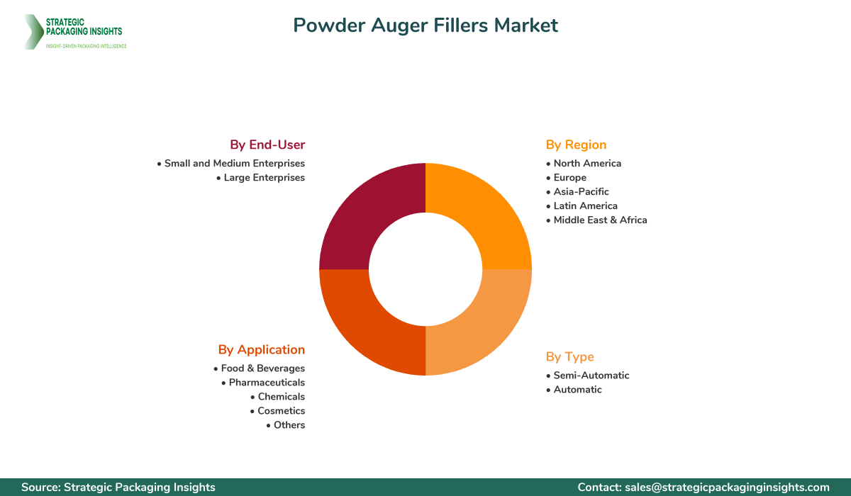 Powder Auger Fillers Market Segmentation Powder Auger Fillers Market Segments and Growth Insights