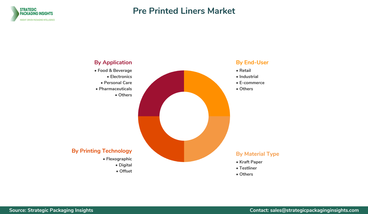 Pre Printed Liners Market Segmentation Pre Printed Liners Market Segments and Growth Insights
