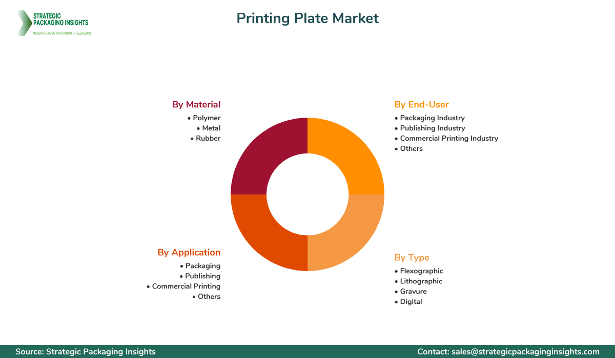 Printing Plate Market Segmentation Printing Plate Market Segments and Growth Insights