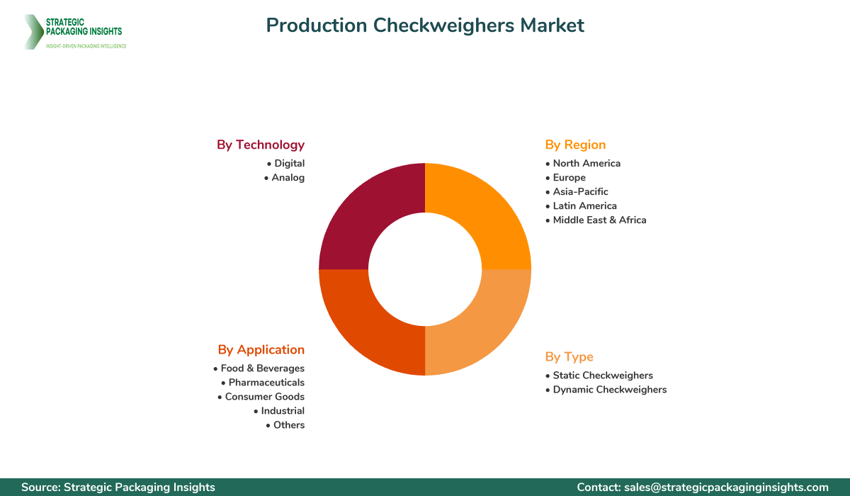 Production Checkweighers Market Segmentation Production Checkweighers Market Segments and Growth Insights