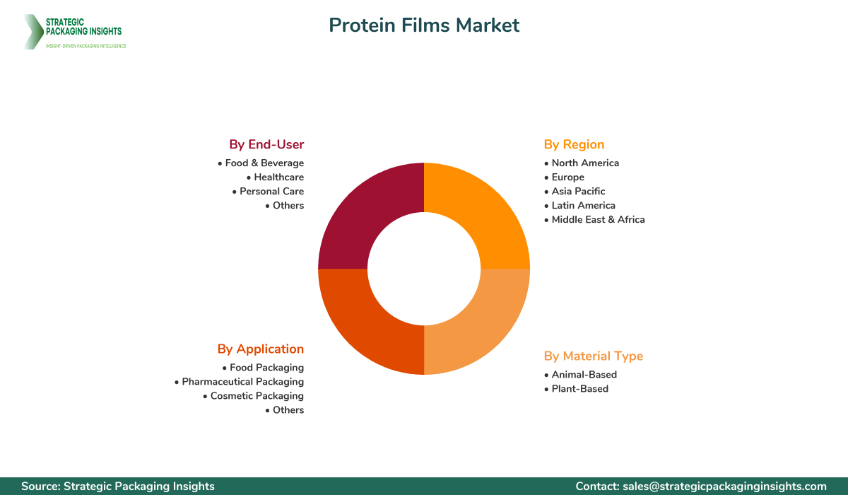 Protein Films Market Segmentation Protein Films Market Segments and Growth Insights