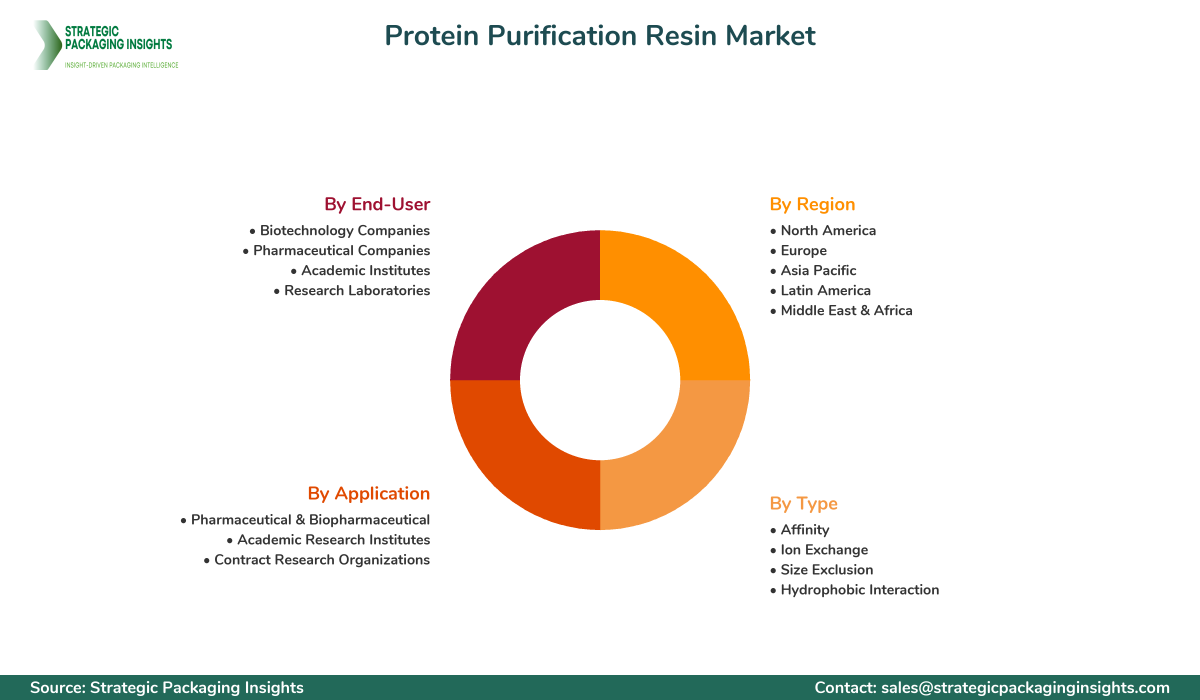 Protein Purification Resin Market Segmentation Protein Purification Resin Market Segments and Growth Insights