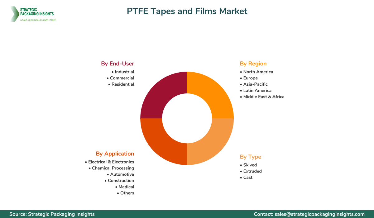 PTFE Tapes and Films Market Segmentation PTFE Tapes and Films Market Segments and Growth Insights