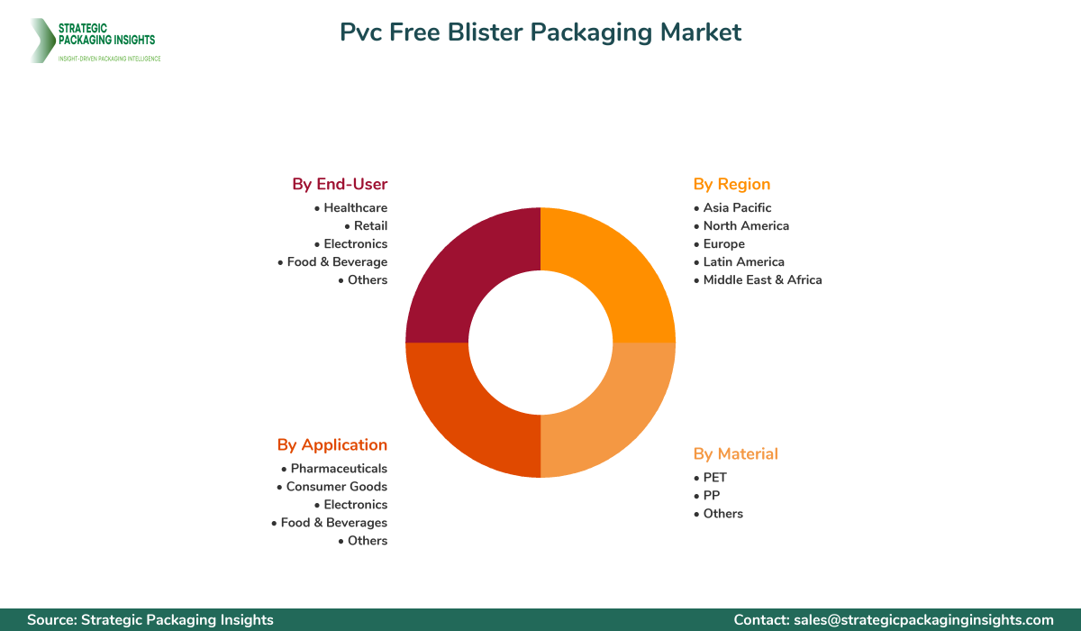 Pvc Free Blister Packaging Market Segmentation Pvc Free Blister Packaging Market Segments and Growth Insights