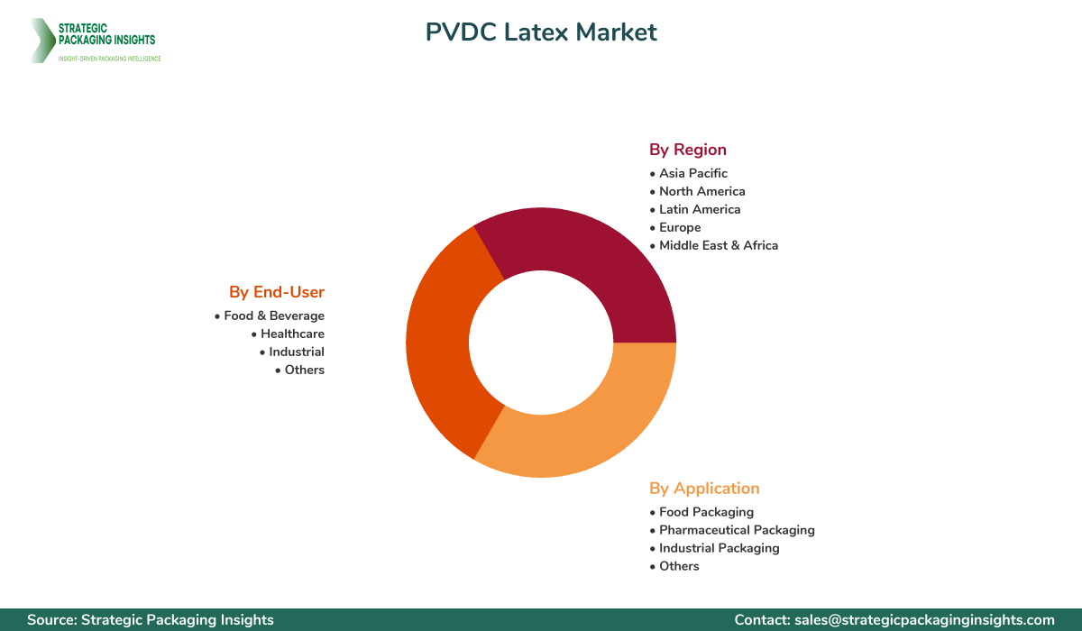 PVDC Latex Market Segmentation PVDC Latex Market Segments and Growth Insights