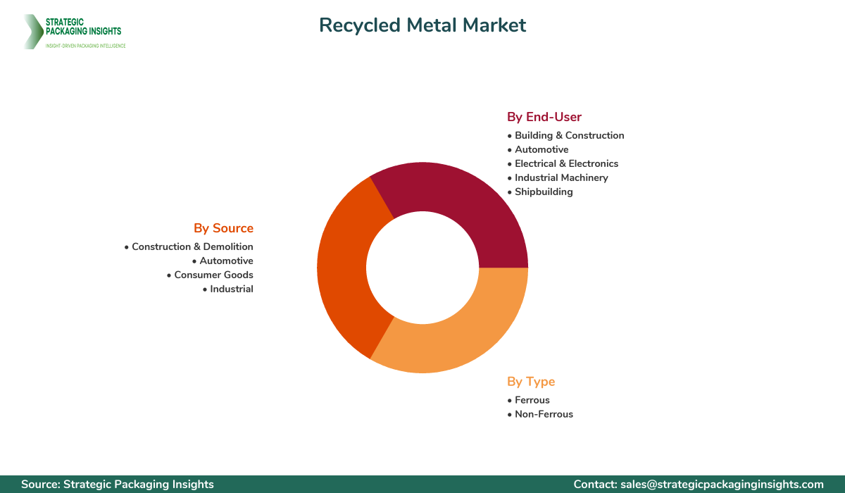 Recycled Metal Market Segmentation Recycled Metal Market Segments and Growth Insights