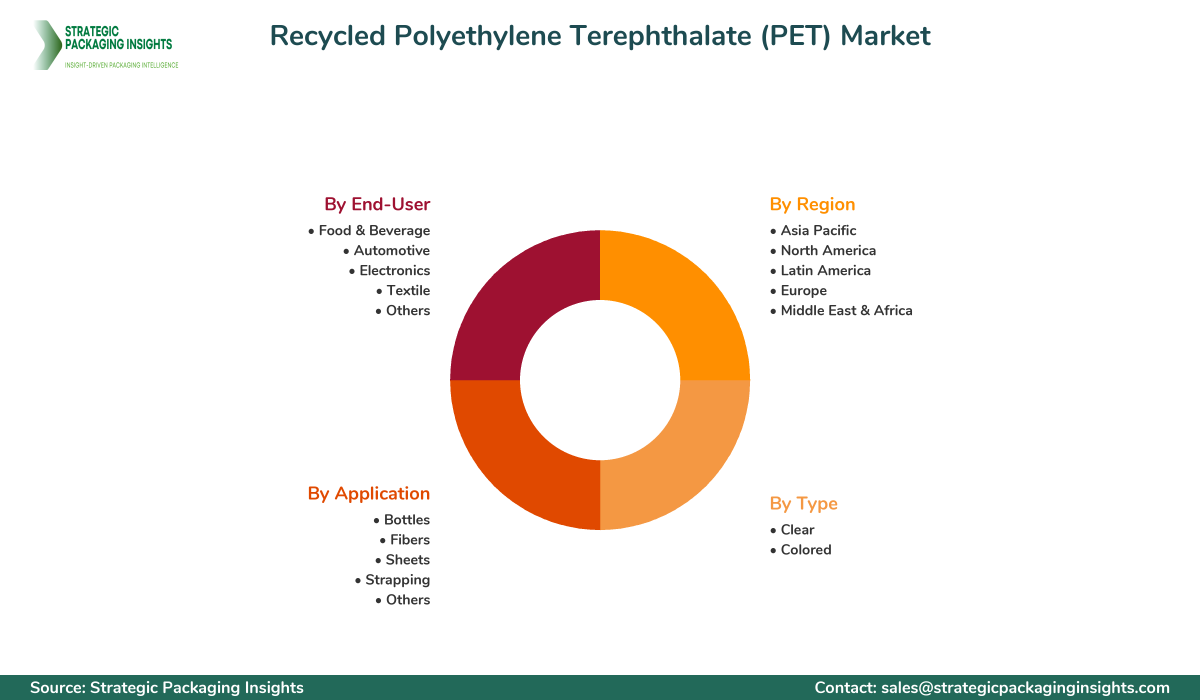 Recycled Polyethylene Terephthalate (PET) Market Segmentation Recycled Polyethylene Terephthalate (PET) Market Segments and Growth Insights