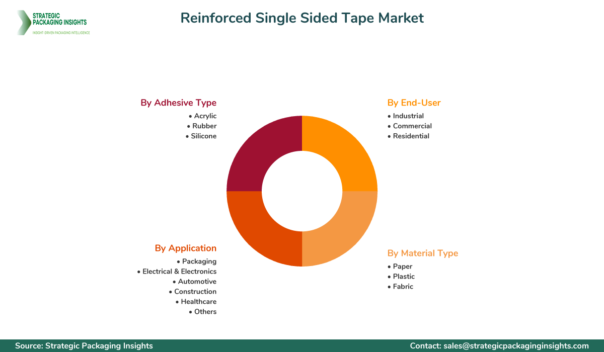 Reinforced Single Sided Tape Market Segmentation Reinforced Single Sided Tape Market Segments and Growth Insights
