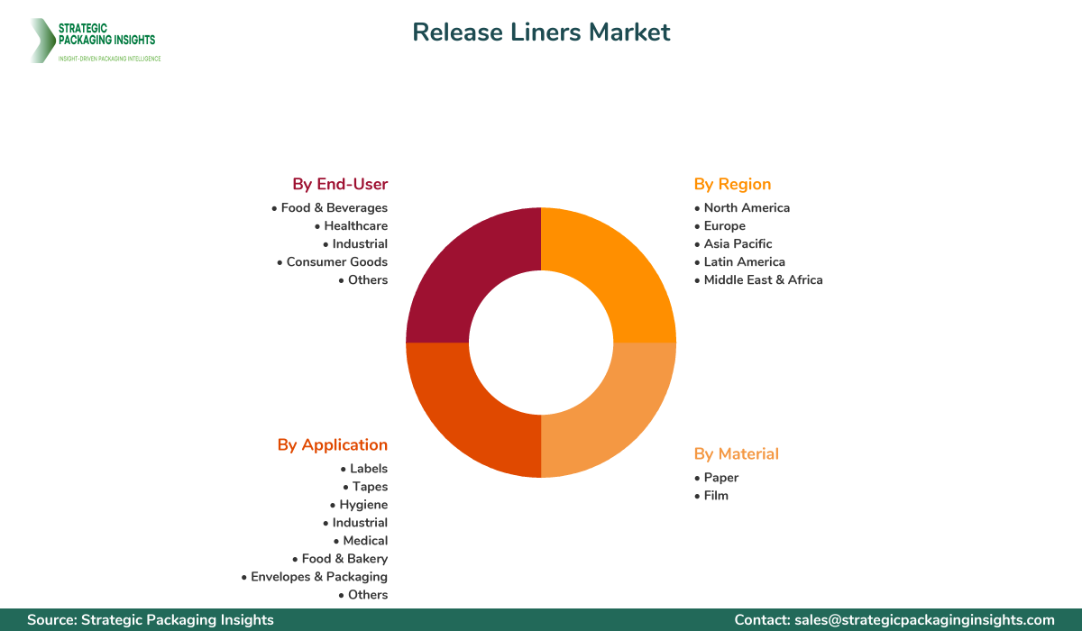 Release Liners Market Segmentation Release Liners Market Segments and Growth Insights