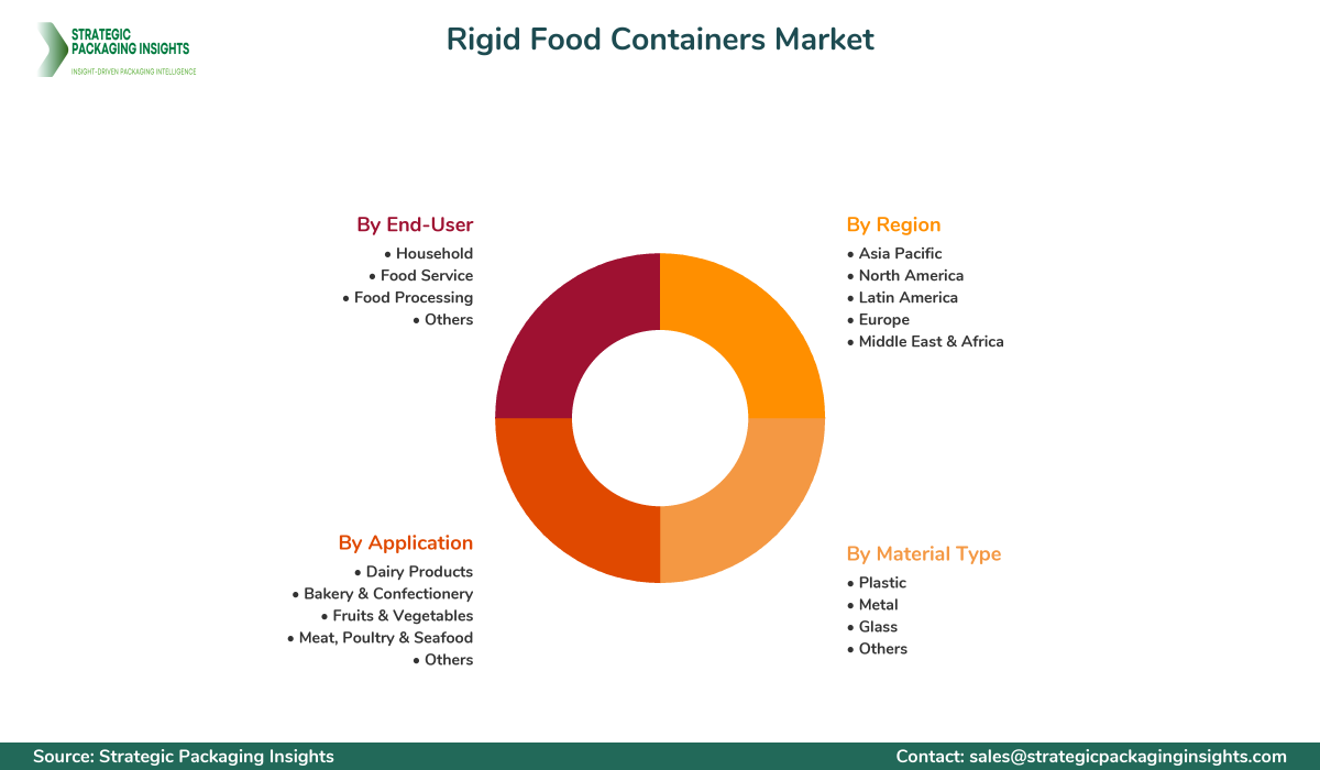 Rigid Food Containers Market Segmentation Rigid Food Containers Market Segments and Growth Insights
