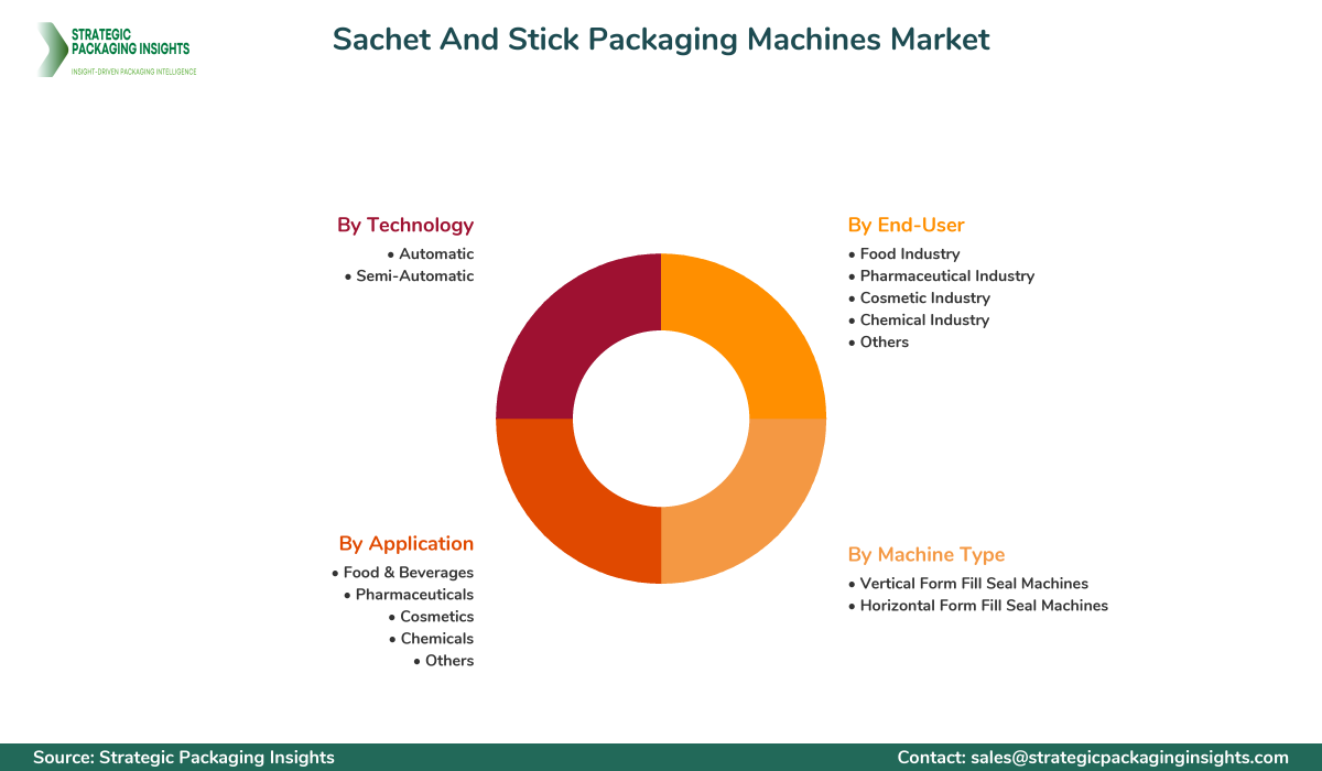 Sachet And Stick Packaging Machines Market Segmentation Sachet And Stick Packaging Machines Market Segments and Growth Insights