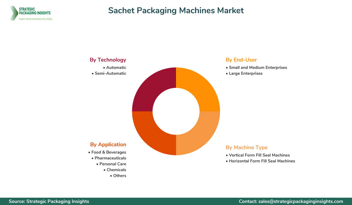 Sachet Packaging Machines Market Segmentation Sachet Packaging Machines Market Segments and Growth Insights
