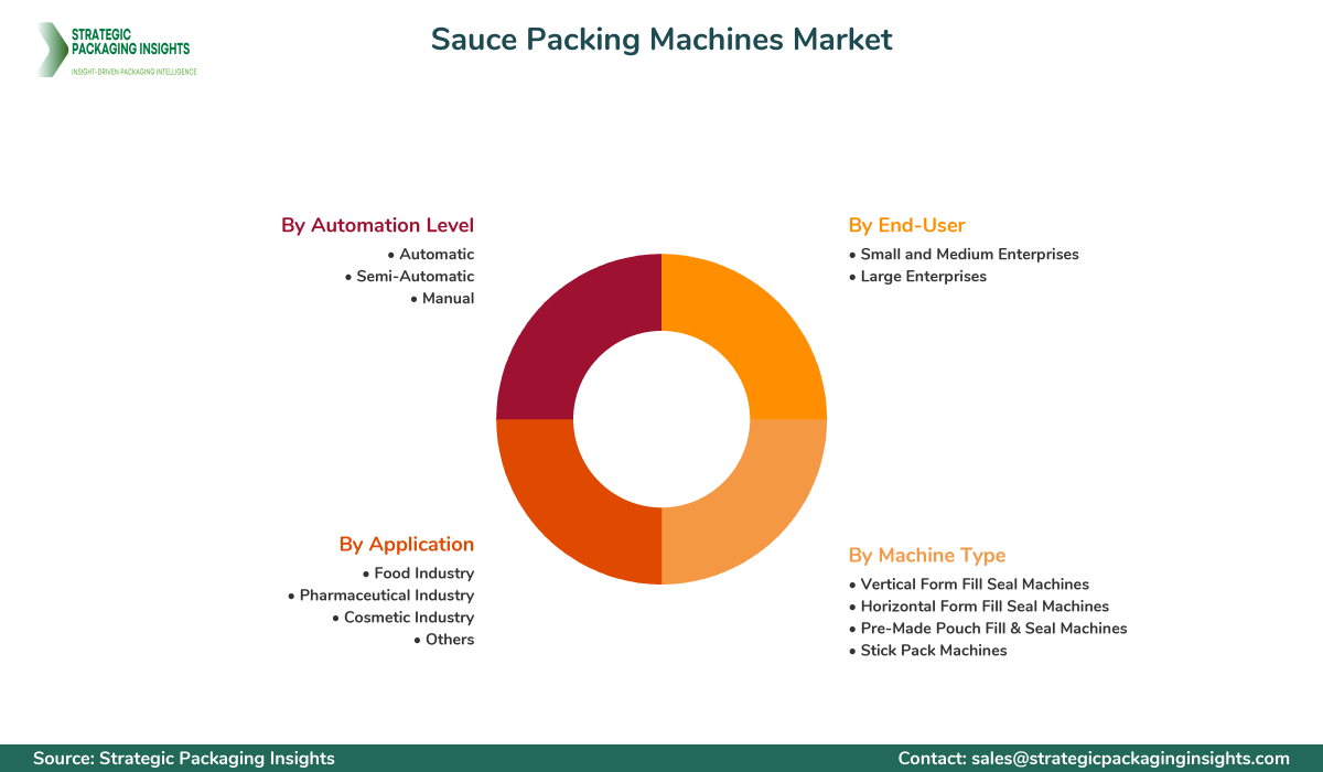 Sauce Packing Machines Market Segmentation Sauce Packing Machines Market Segments and Growth Insights