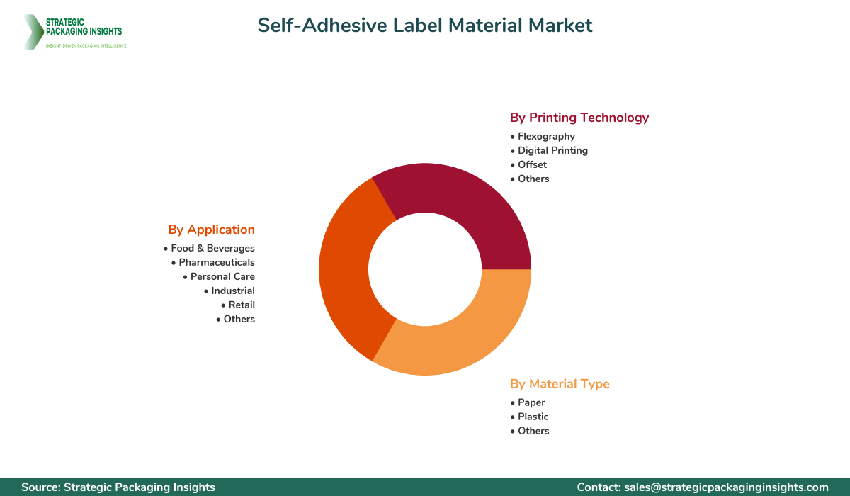 Self-Adhesive Label Material Market Segmentation Self-Adhesive Label Material Market Segments and Growth Insights