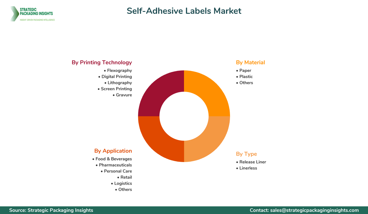 Self-Adhesive Labels Market Segmentation Self-Adhesive Labels Market Segments and Growth Insights