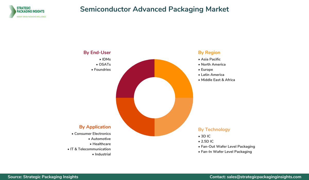 Semiconductor Advanced Packaging Market Segmentation Semiconductor Advanced Packaging Market Segments and Growth Insights