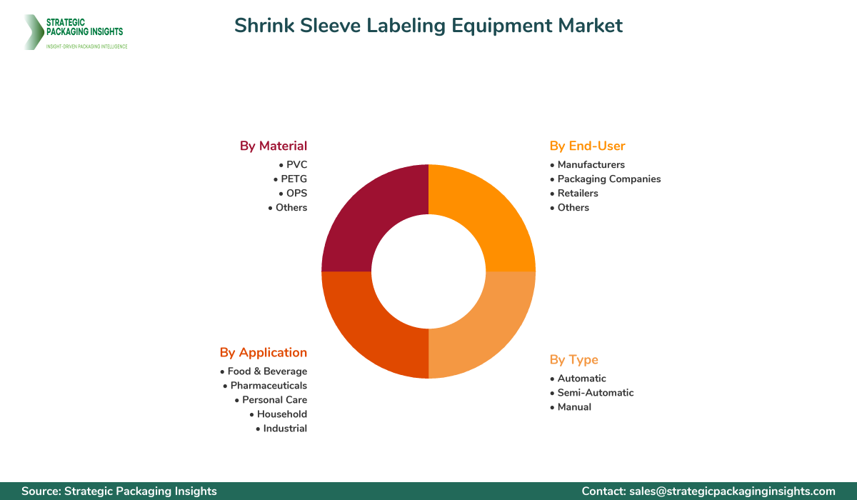 Shrink Sleeve Labeling Equipment Market Segmentation Shrink Sleeve Labeling Equipment Market Segments and Growth Insights