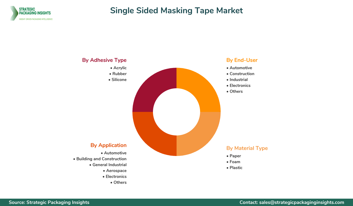 Single Sided Masking Tape Market Segments and Growth Insights