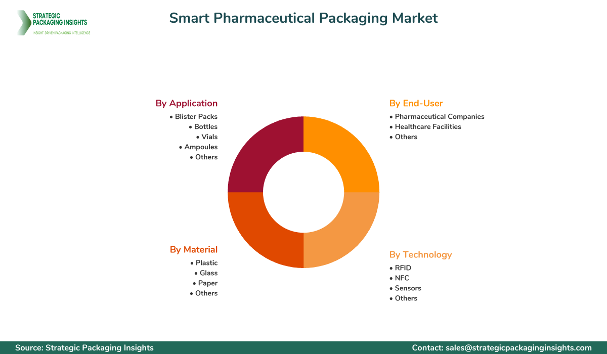 Smart Pharmaceutical Packaging Market Segmentation Smart Pharmaceutical Packaging Market Segments and Growth Insights