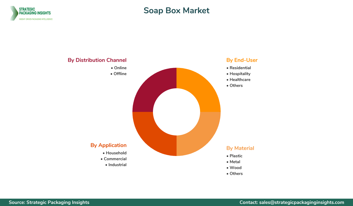 Soap Box Market Segmentation Soap Box Market Segments and Growth Insights