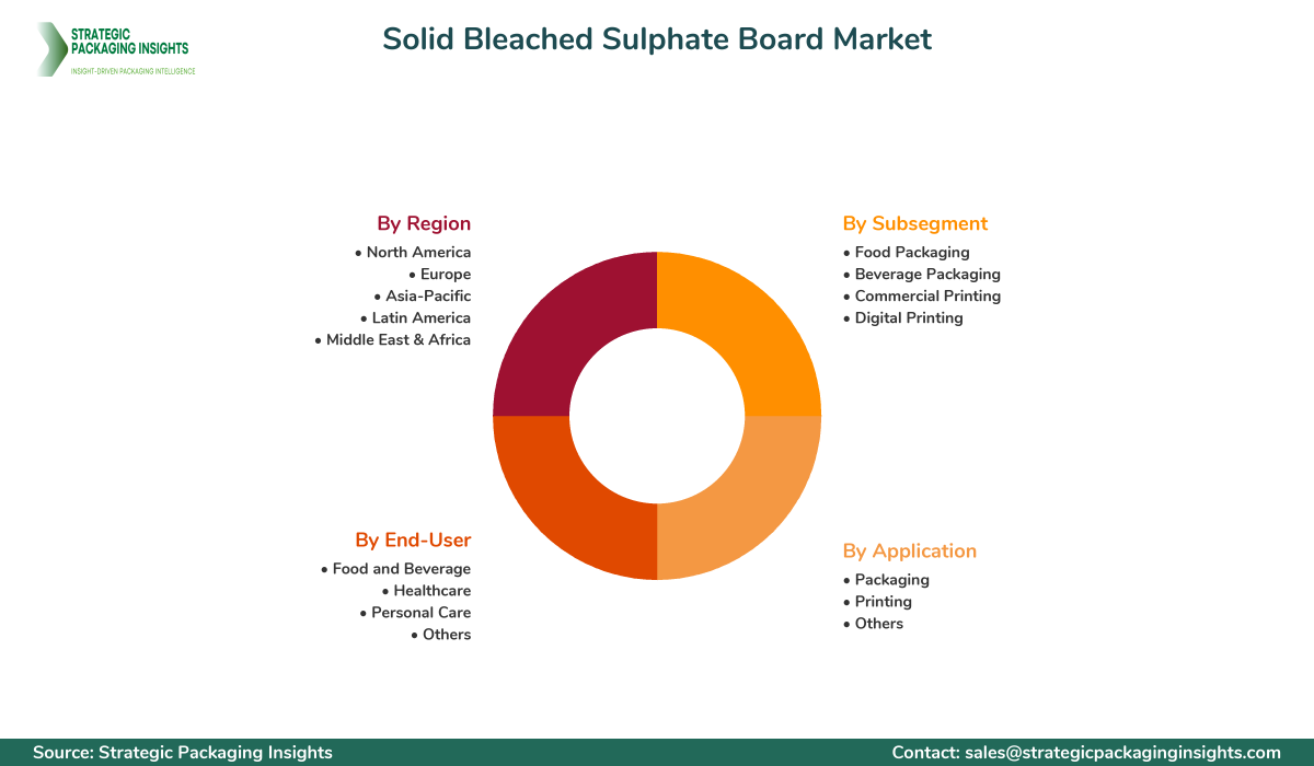 Solid Bleached Sulphate Board Market Segmentation Solid Bleached Sulphate Board Market Segments and Growth Insights
