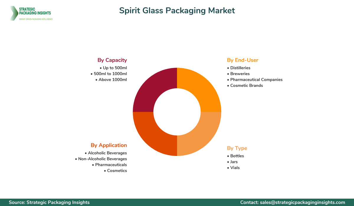 Spirit Glass Packaging Market Segmentation Spirit Glass Packaging Market Segments and Growth Insights