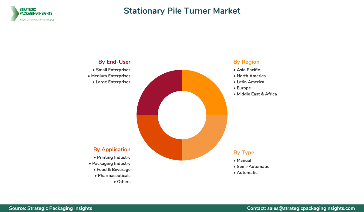 Stationary Pile Turner Market Segmentation Stationary Pile Turner Market Segments and Growth Insights