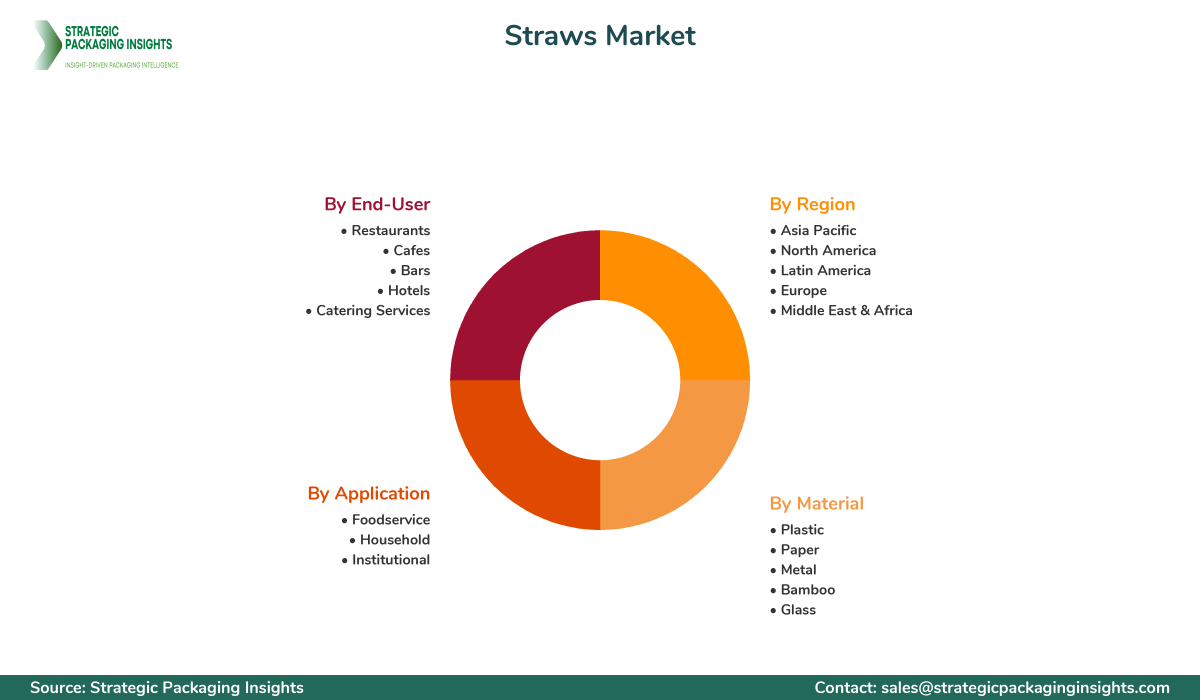 Straws Market Segmentation Straws Market Segments and Growth Insights