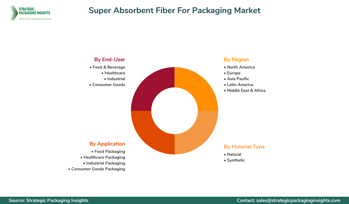 Super Absorbent Fiber For Packaging Market Segmentation Super Absorbent Fiber For Packaging Market Segments and Growth Insights