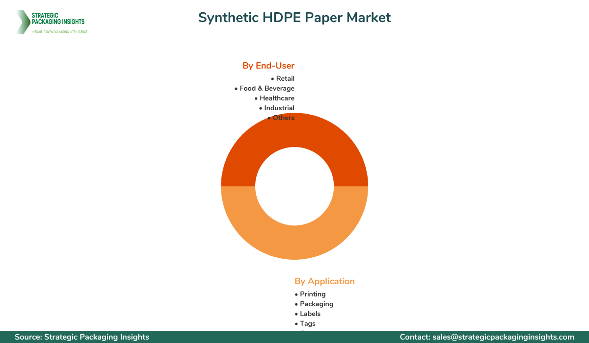 Synthetic HDPE Paper Market Segmentation Synthetic HDPE Paper Market Segments and Growth Insights