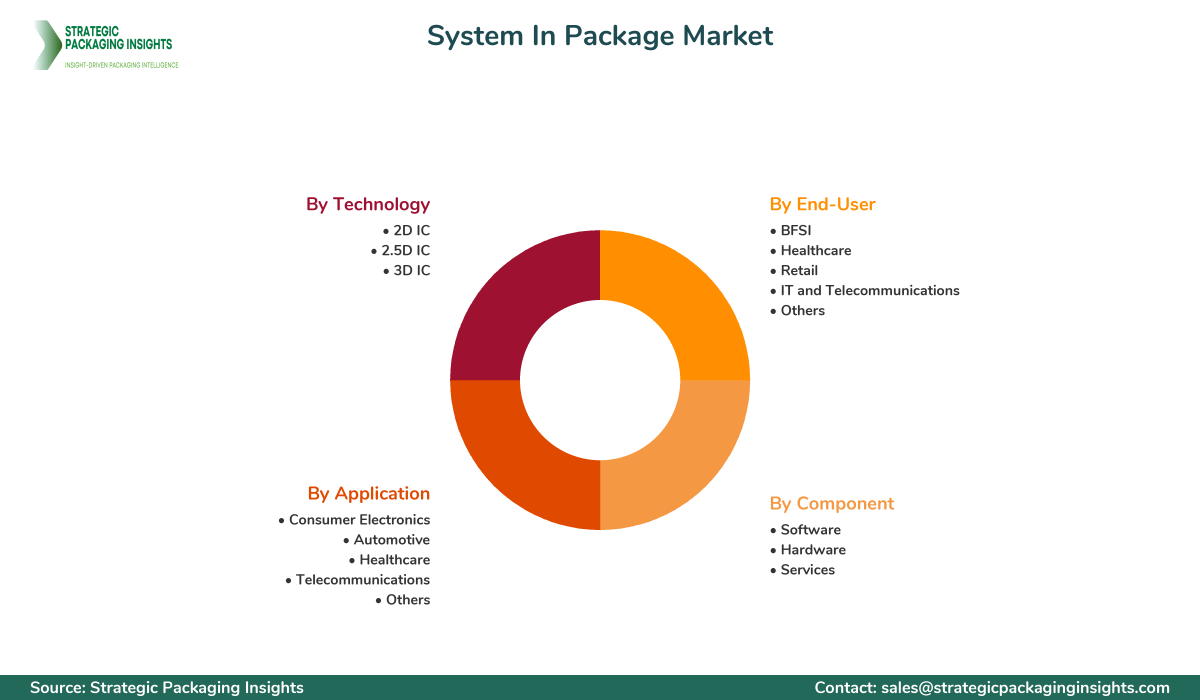 System In Package Market Segmentation System In Package Market Segments and Growth Insights