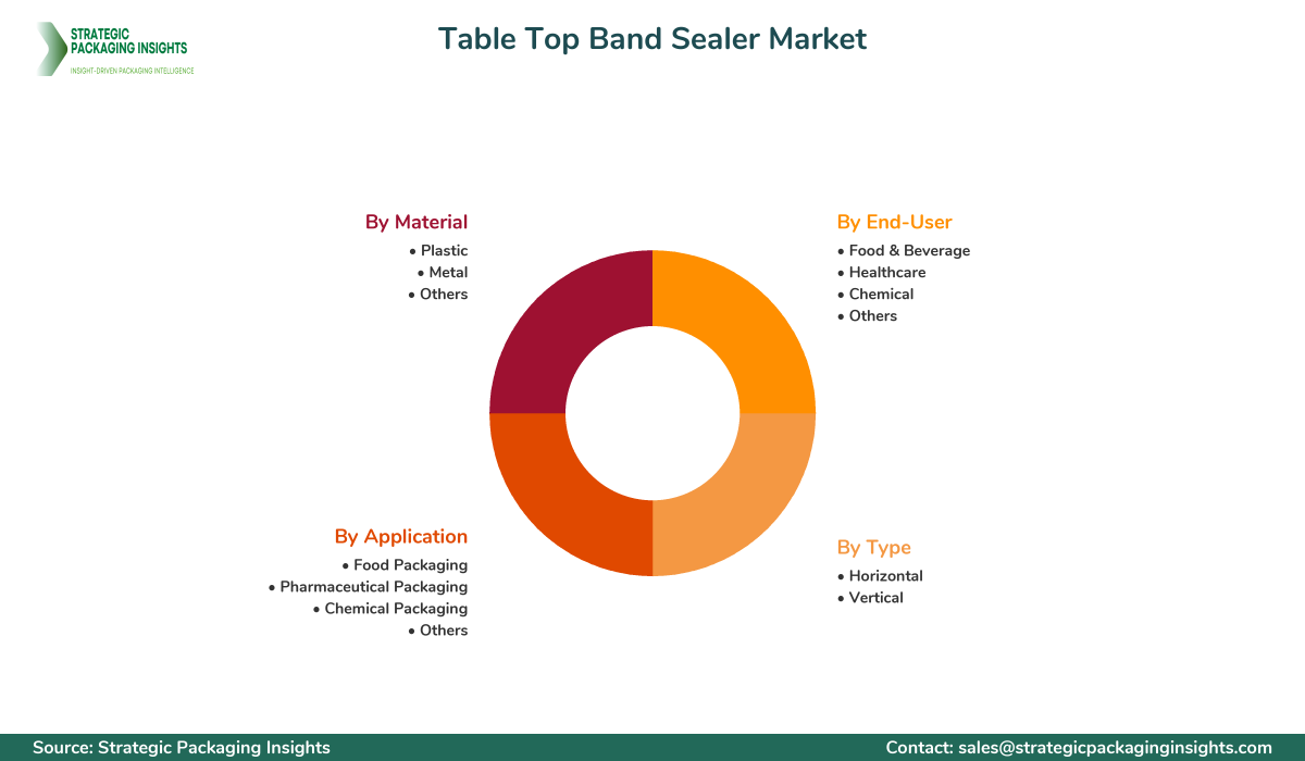 Table Top Band Sealer Market Segmentation Table Top Band Sealer Market Segments and Growth Insights